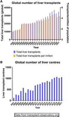 The evolution of the liver transplant candidate